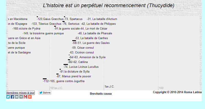La frise chronologique
